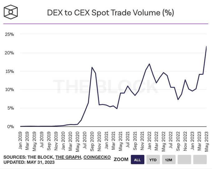 DEX to CEX trade volume