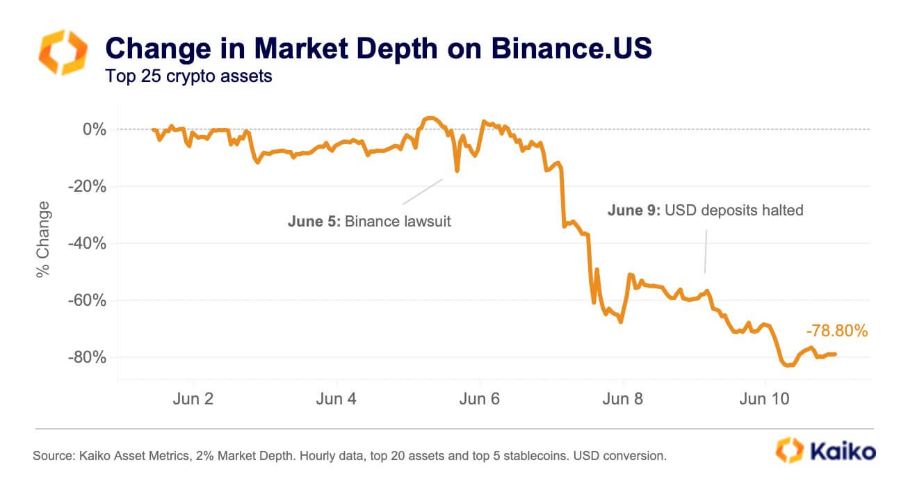 Binance US Market Depth