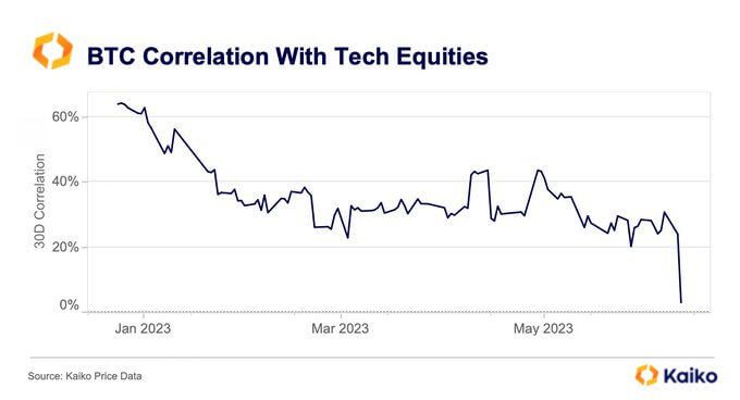 Correlation between BTC and tech stocks