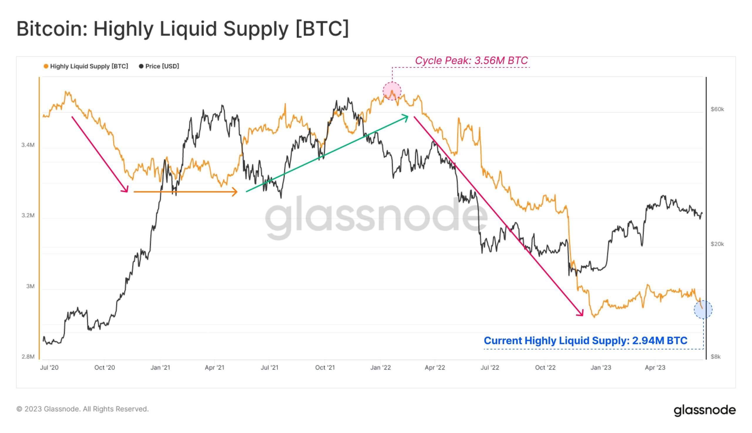 Highly Liquid Supply: (Source: Glassnode)