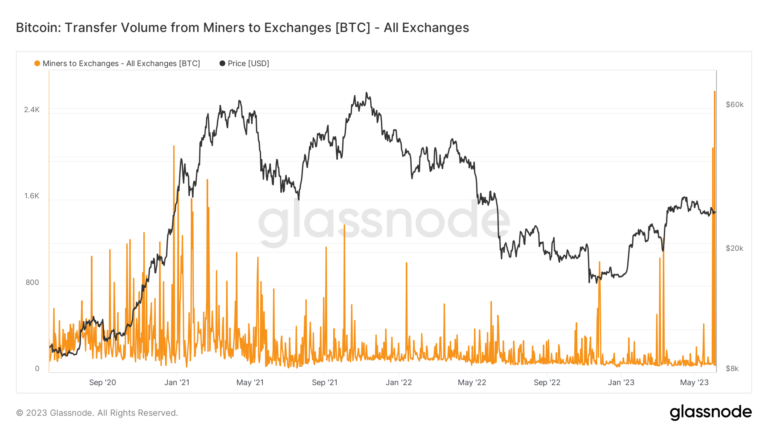 Are miners sending Bitcoin to exchanges, waiting for higher prices?