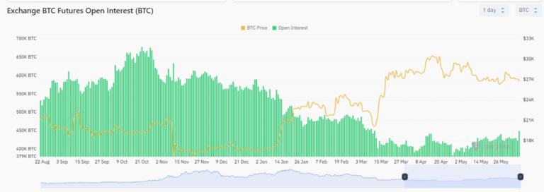 Bitcoin open interest grows $500M before SEC lawsuit with Binance, highest level since SVB collapse
