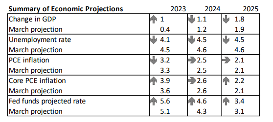 Summary of economic projections: (Source: Macroscope)
