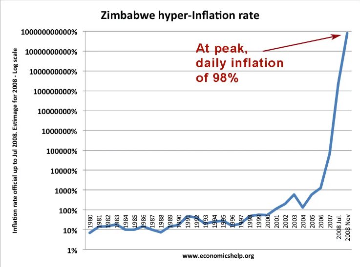 hyperinflation zimbabwe 2008