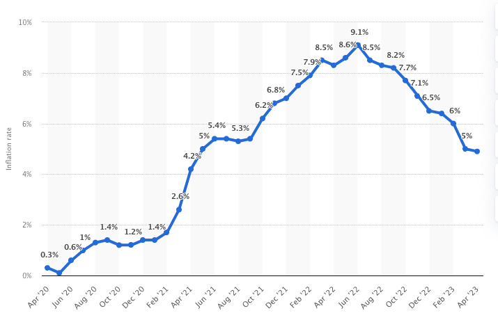 us inflation rate