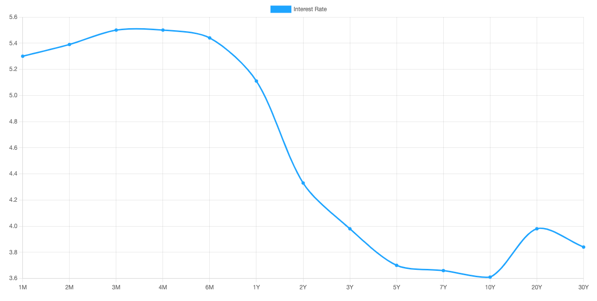 yield curve
