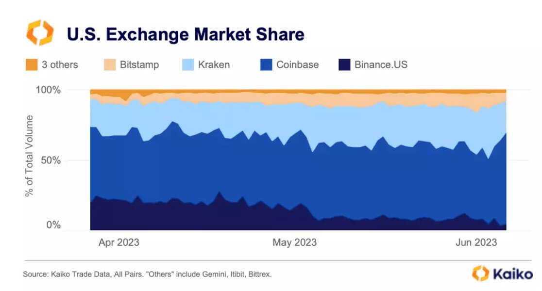 Binance US Market Share