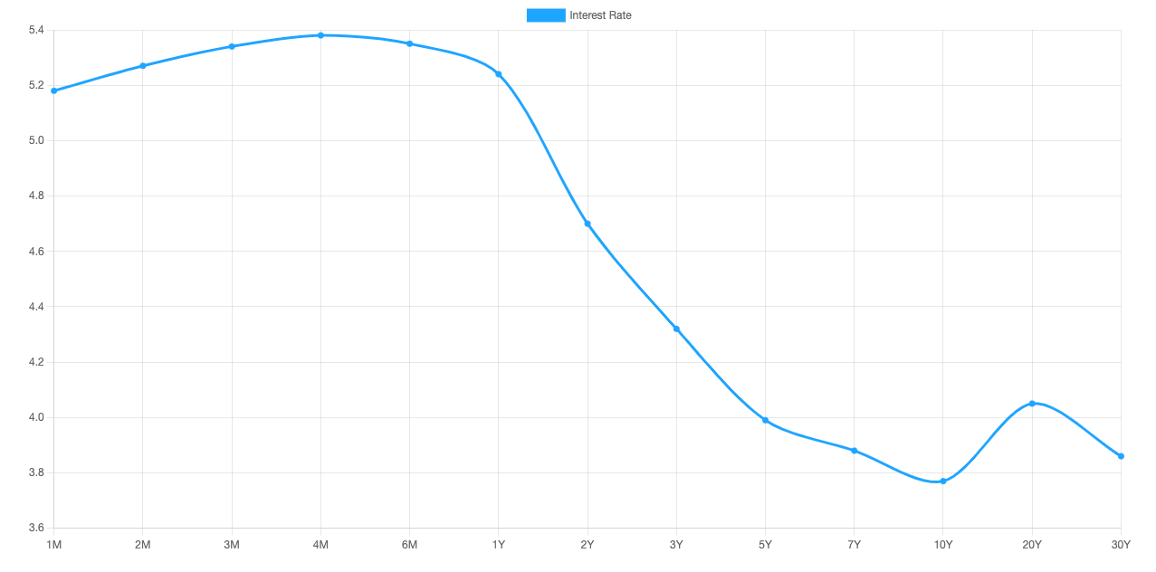 yield curve fed 