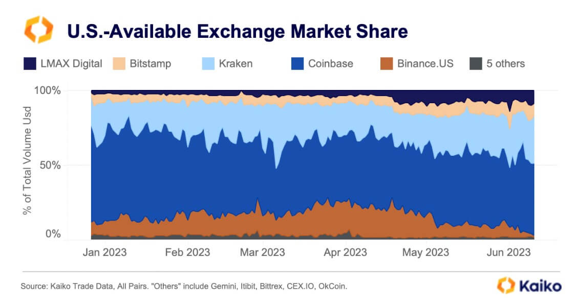 Binance US market share