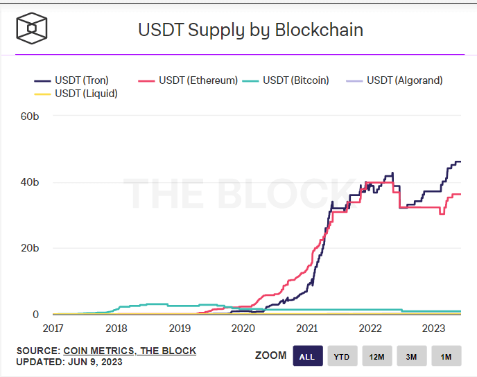 USDT Supply: (Source: The Block)