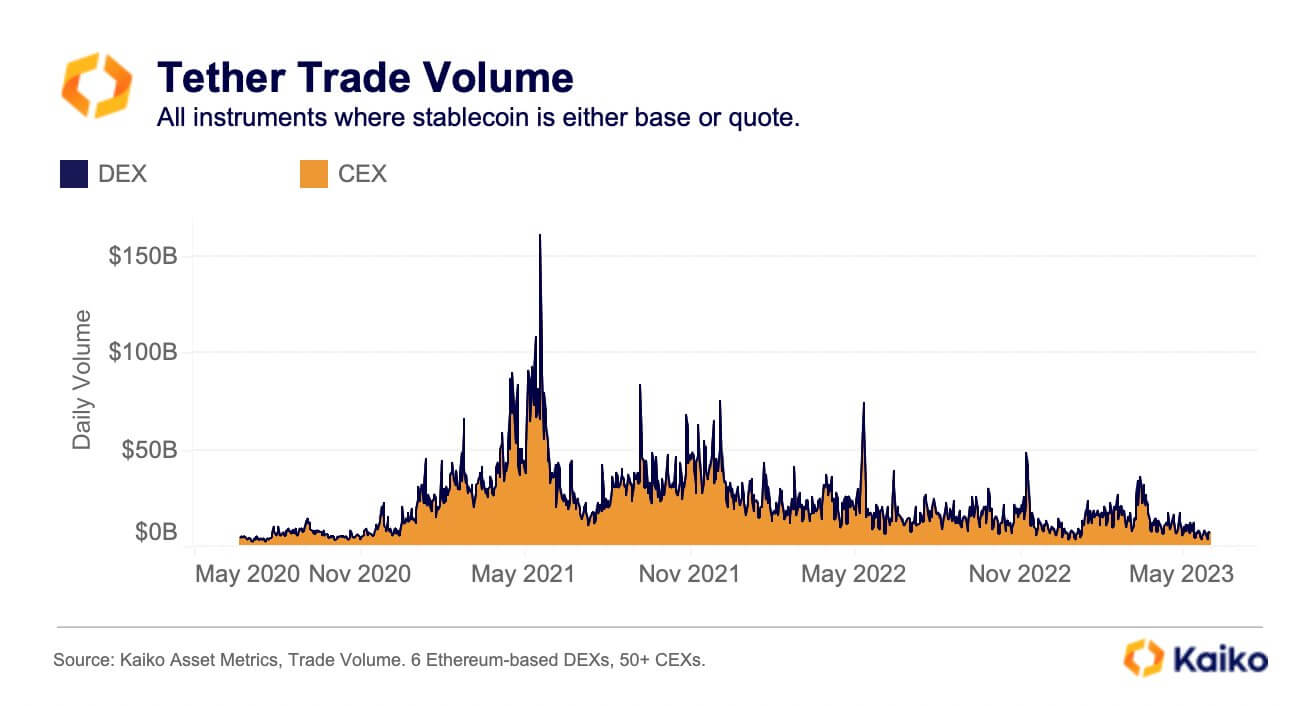 Tether Trade Volume: (Source: Kaiko)