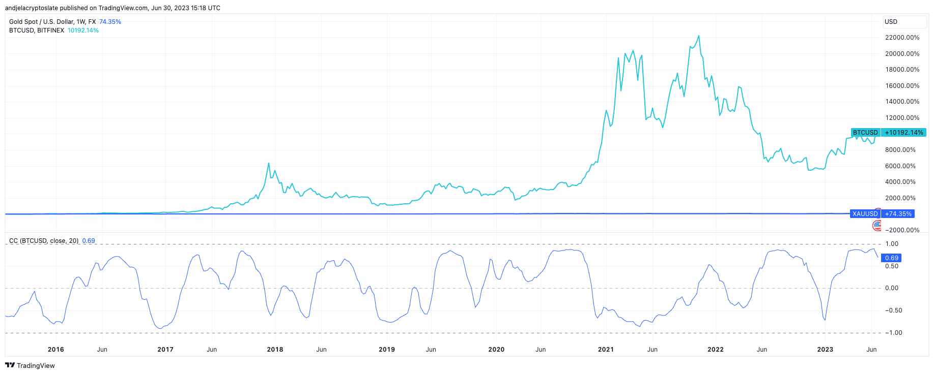 btc gold correlation