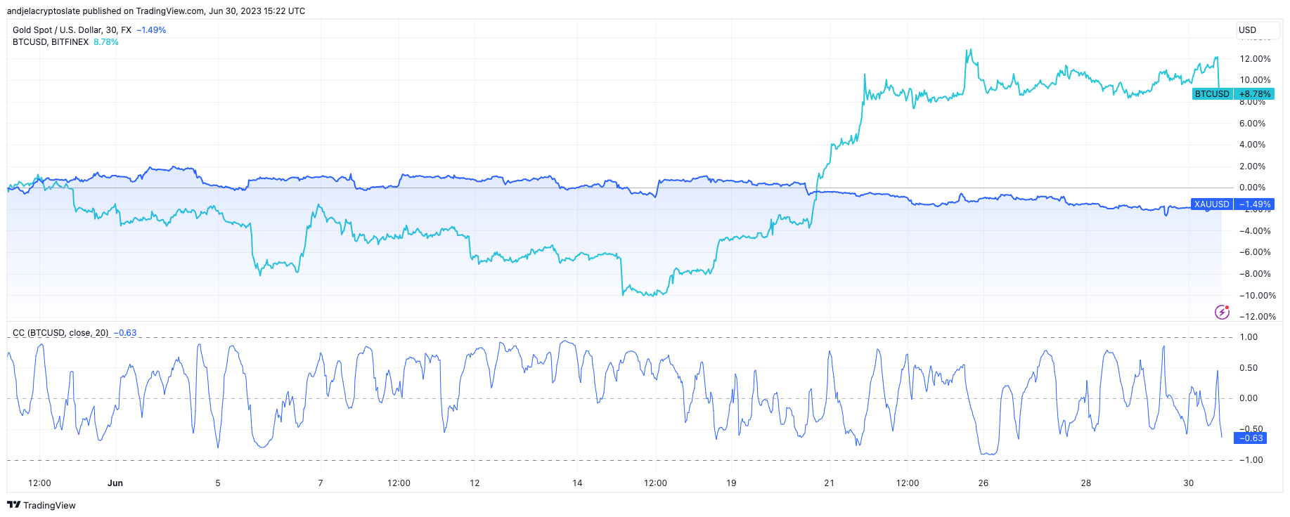 btc gold correlation