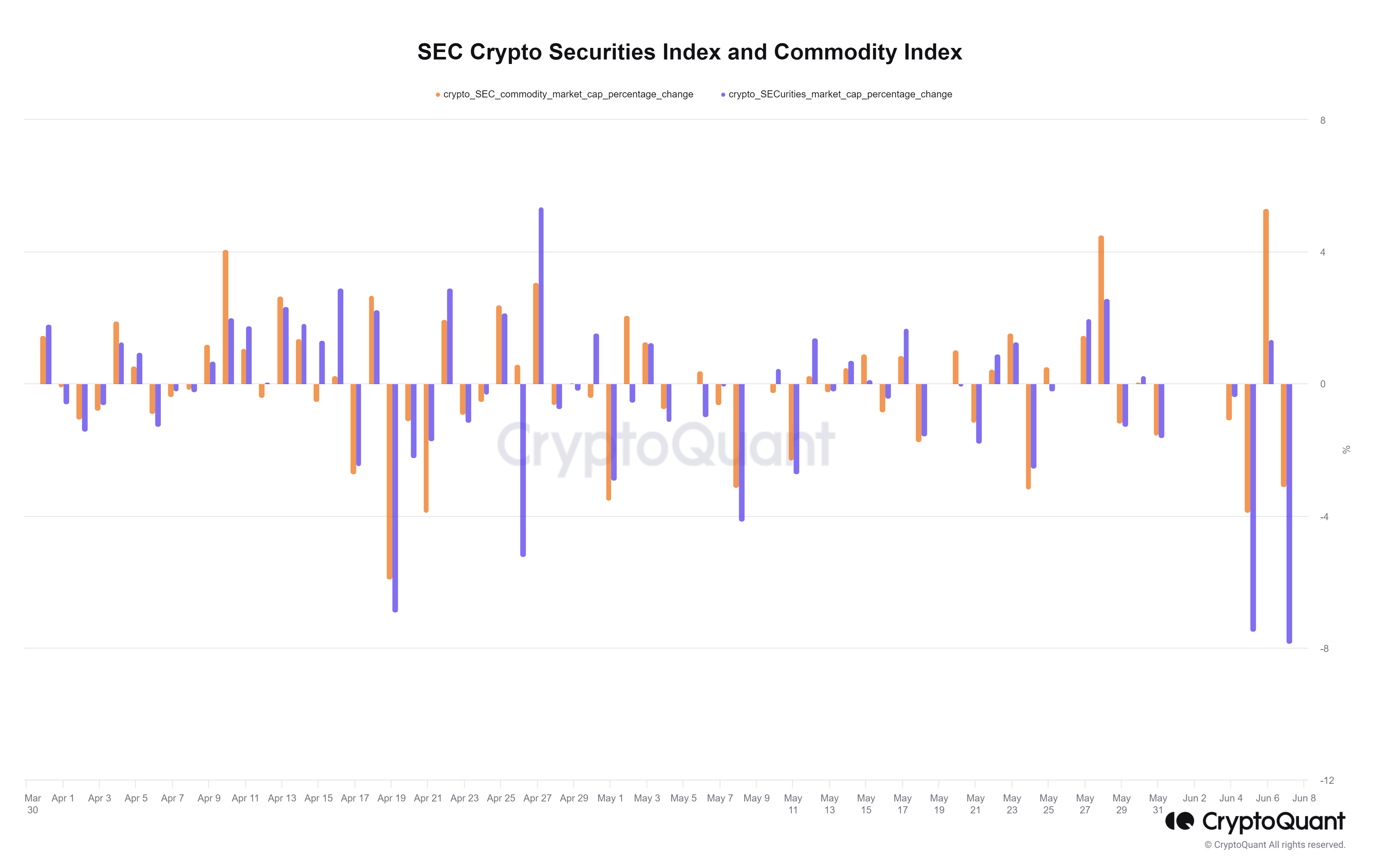 Securities and commodities: (Source: Crypto Quant)