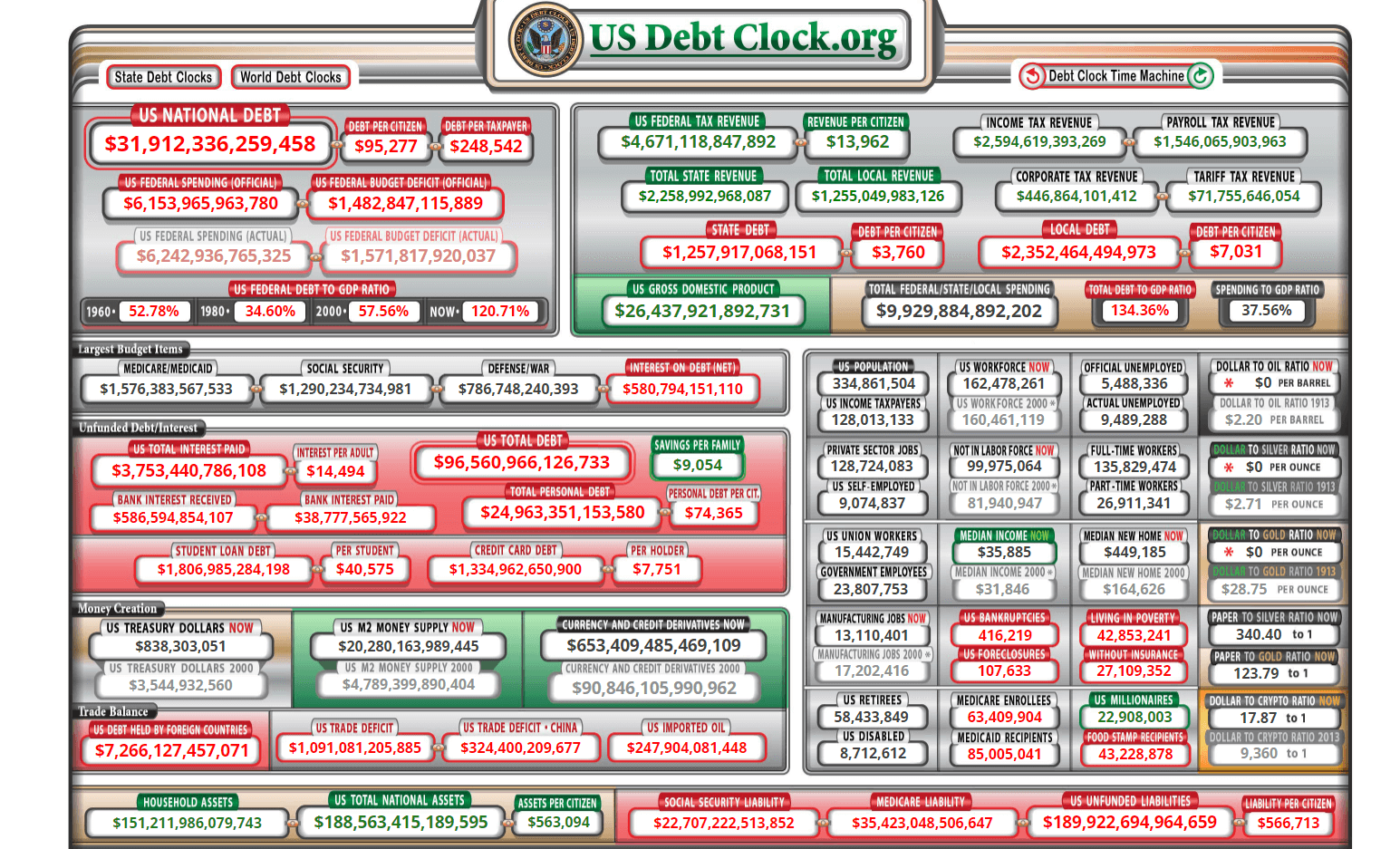 US debt: (Source: USdebtclock.org)