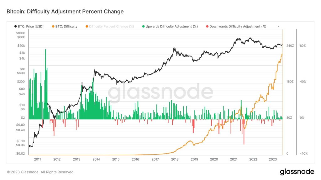 Bitcoin difficulty experiences 2% dip amid hash rate decrease | CryptoSlate