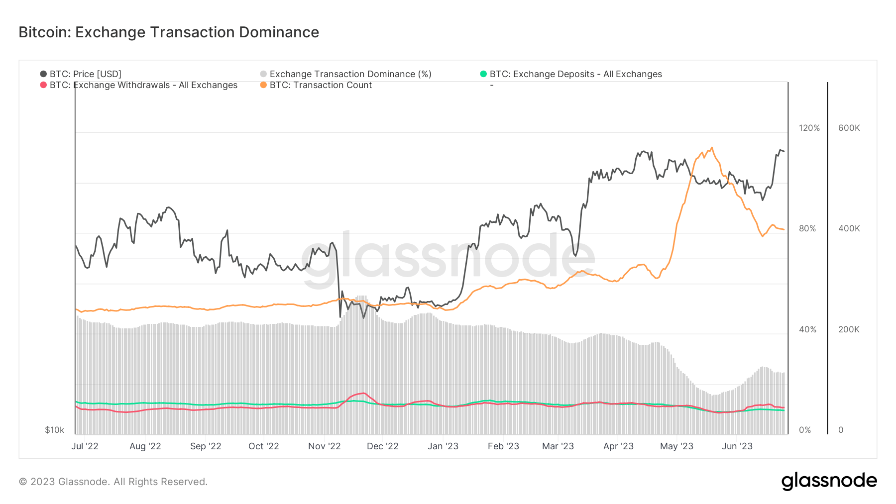 Exchange Dominance: (Source: Glassnode)