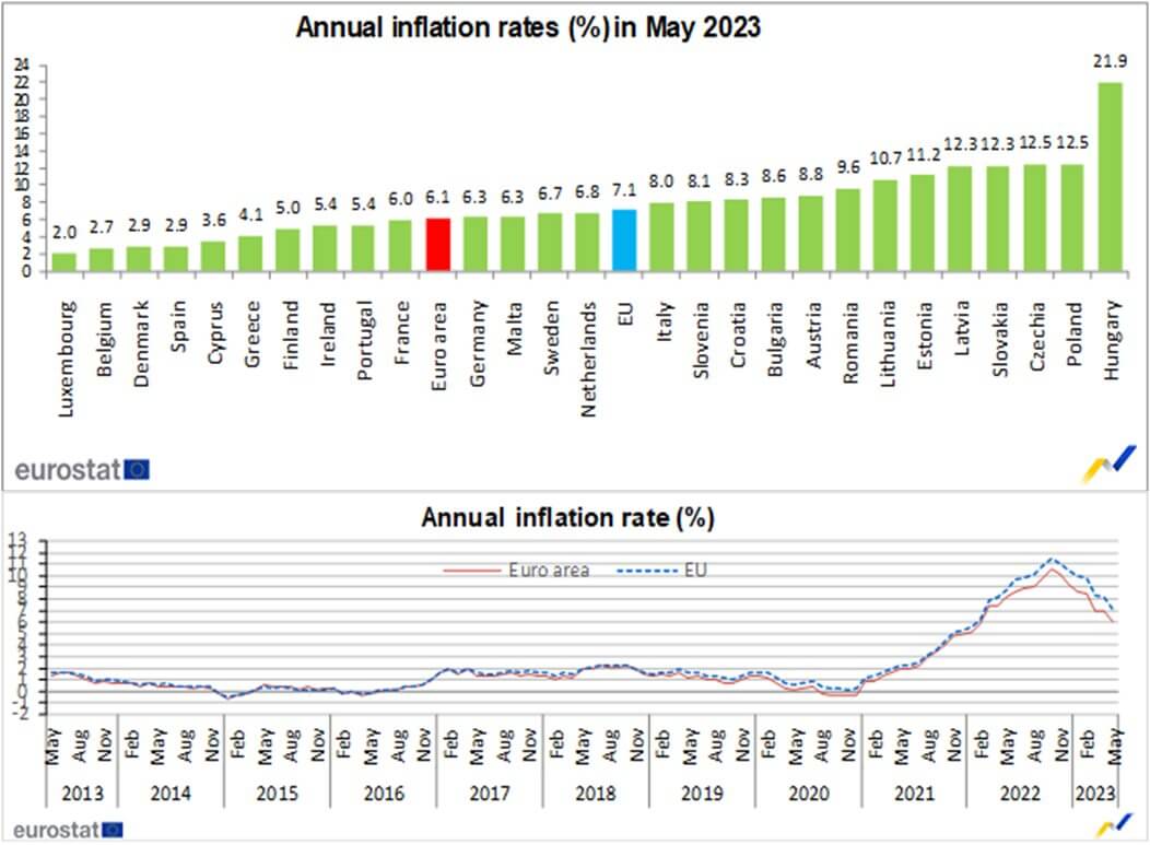 Inflation: (Source: Eurostat)