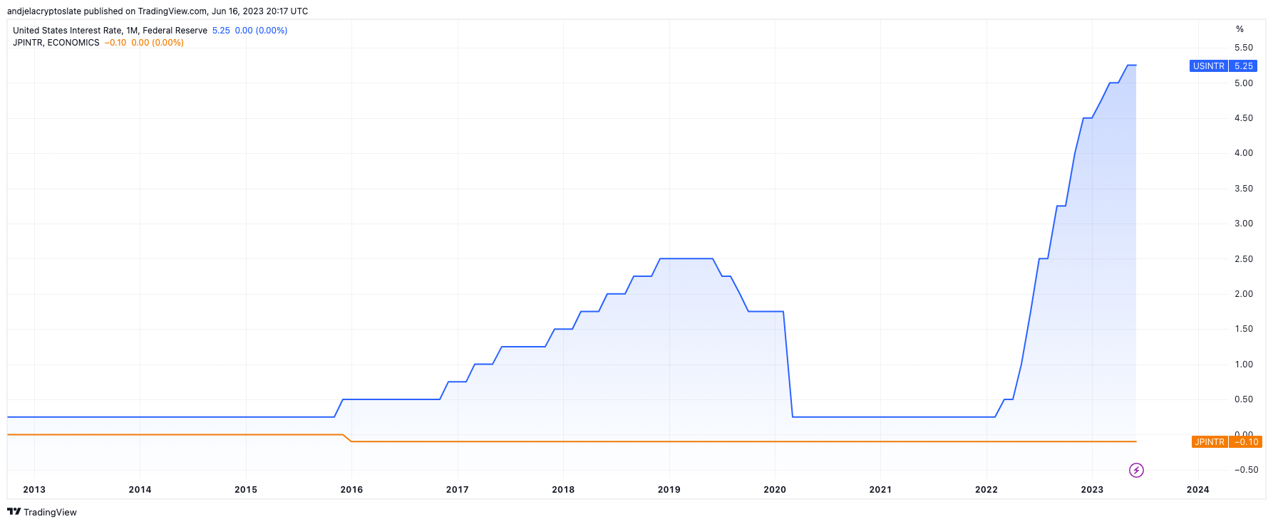 fed boj interest rate
