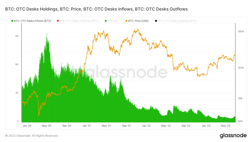 btc otc inflows