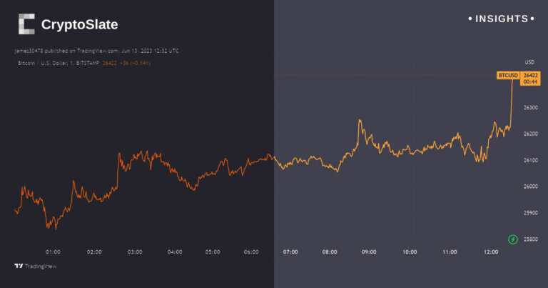 May CPI report shows disinflation persisting as Bitcoin rises
