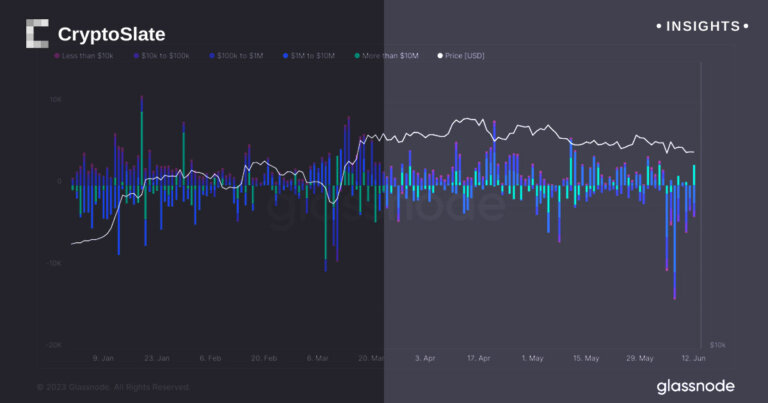Binance sees largest Bitcoin inflow since SEC lawsuit