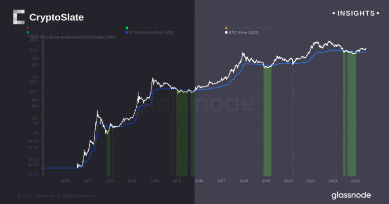 Bitcoin realized price reaches a new peak for the year