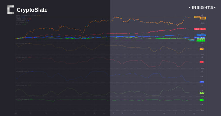 Bitcoin ignores correlation with traditional finance with 84% rise in 2023