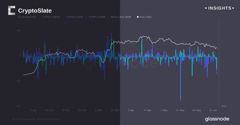 Multiple large whales withdrew Bitcoin yesterday