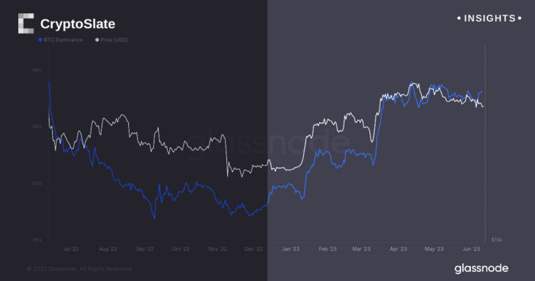 Bitcoin dominance continues its surge higher