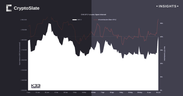 CME sees Bitcoin open interest grow by over 5k