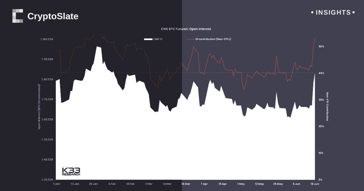 CME sees Bitcoin open interest grow by over 5k