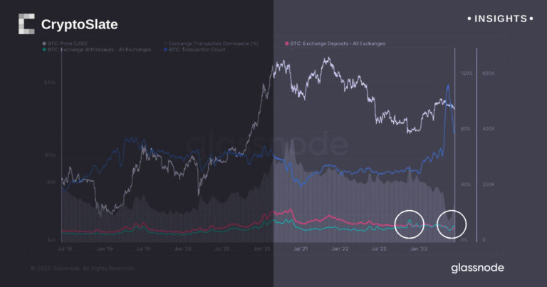 Bitcoin withdrawals surpass deposits for the second time in six months
