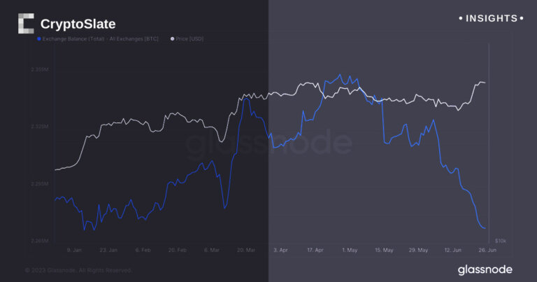 Withdrawals exceed deposits on Bitcoin exchanges in record-breaking streak