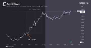 Comparing history of GLD to potential spot Bitcoin ETF