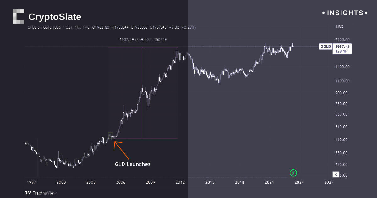 Gold on sale etf price