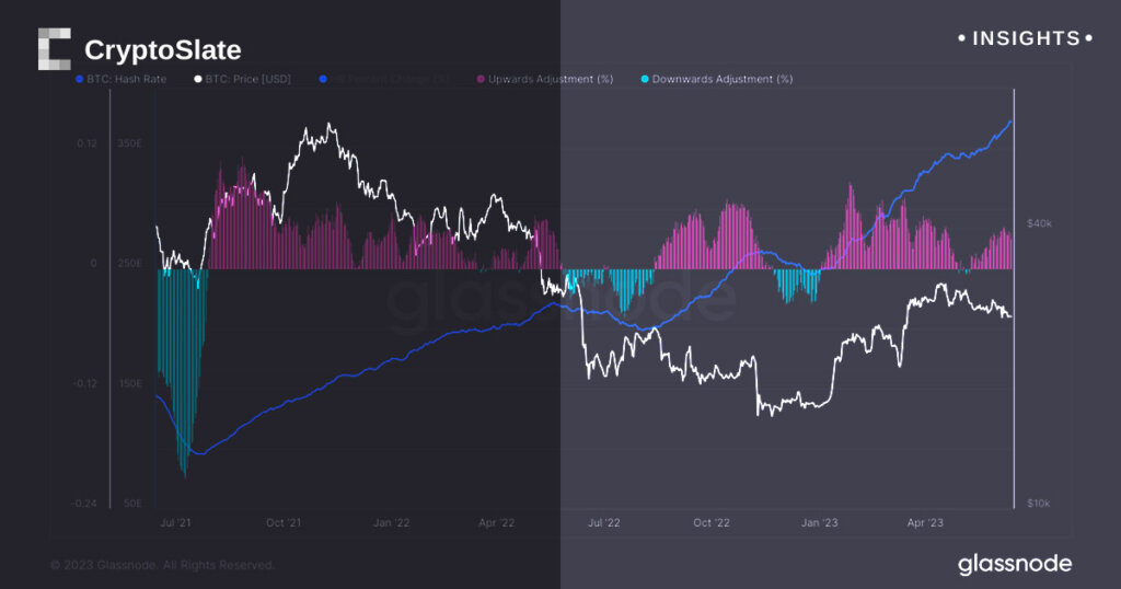 Tick tock, next block: Bitcoin difficulty sees another positive adjustment