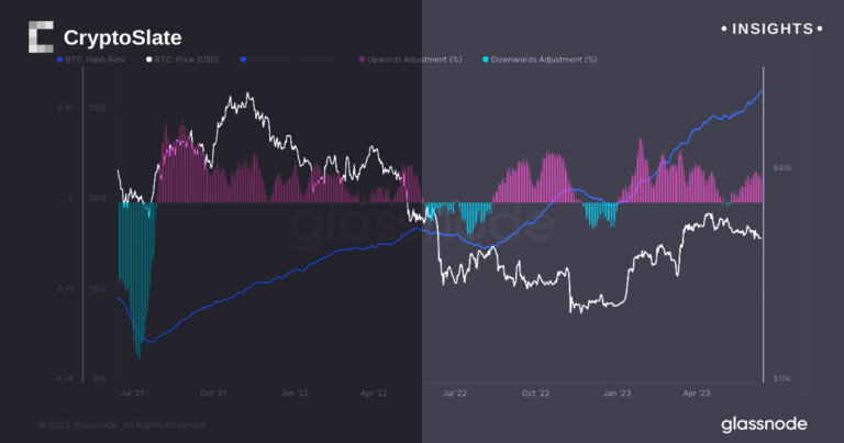 Tick tock, next block: Bitcoin difficulty sees another positive adjustment