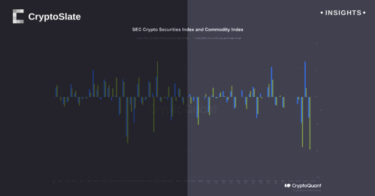 SEC lawsuits have hit crypto securities harder than crypto commodities