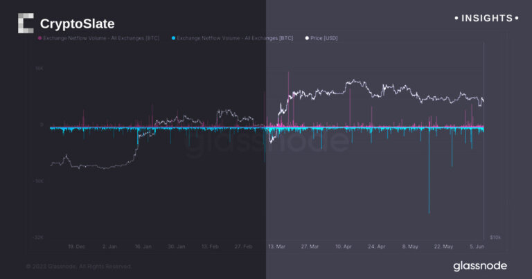 Binance experiences minor Bitcoin outflows despite SEC lawsuit fears