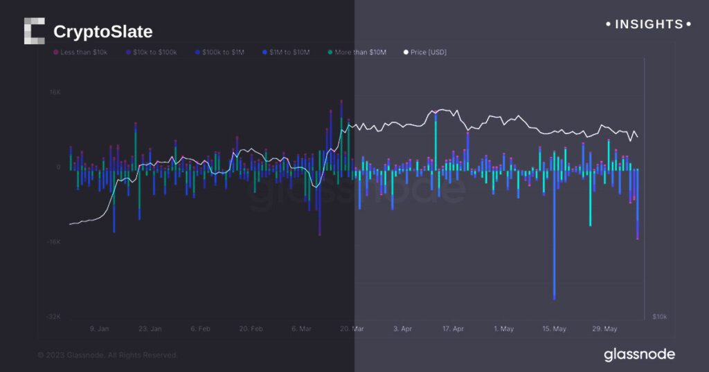 Three consecutive days of Bitcoin outflows