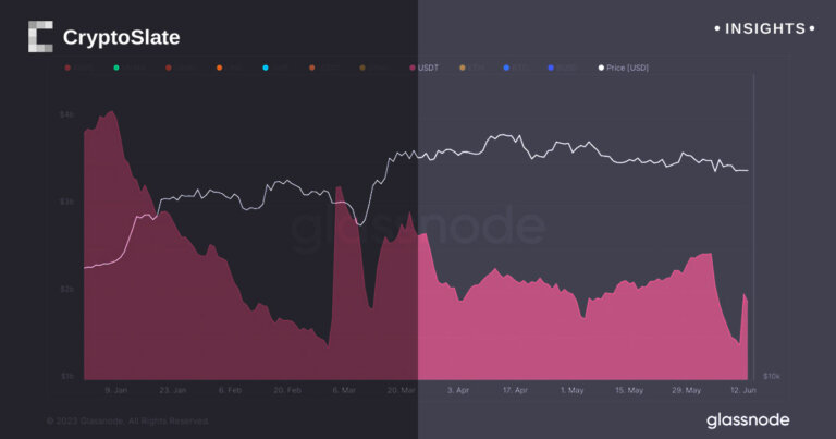 A trend that is playing out to defend the BNB $220 liquidation level