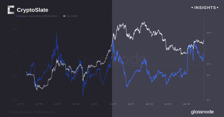 Rotation of stablecoins into Bitcoin as it climbed to $30k