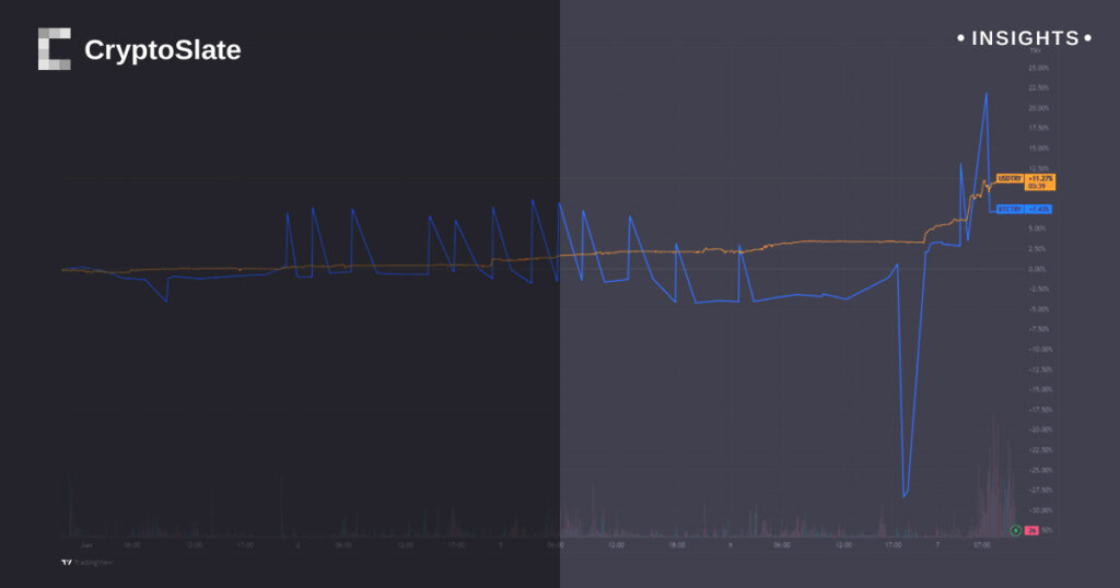 Turkish Lira implodes, as Bitcoin and dollar appreciate against it