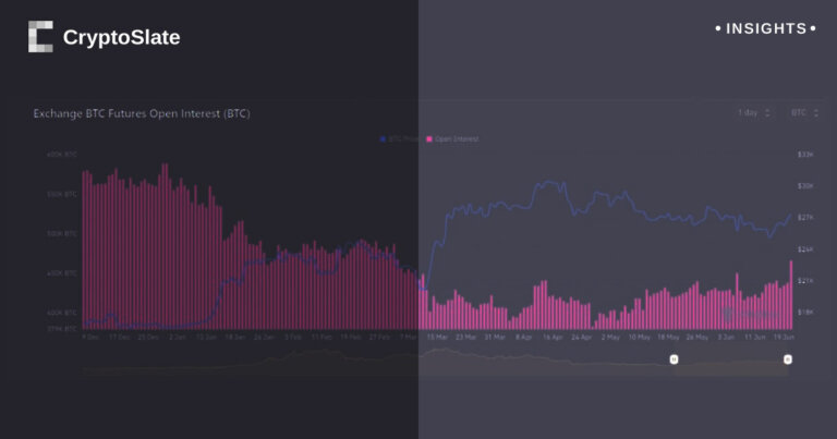 Bitcoin rallies past $27k, while ETH/BTC ratio sinks