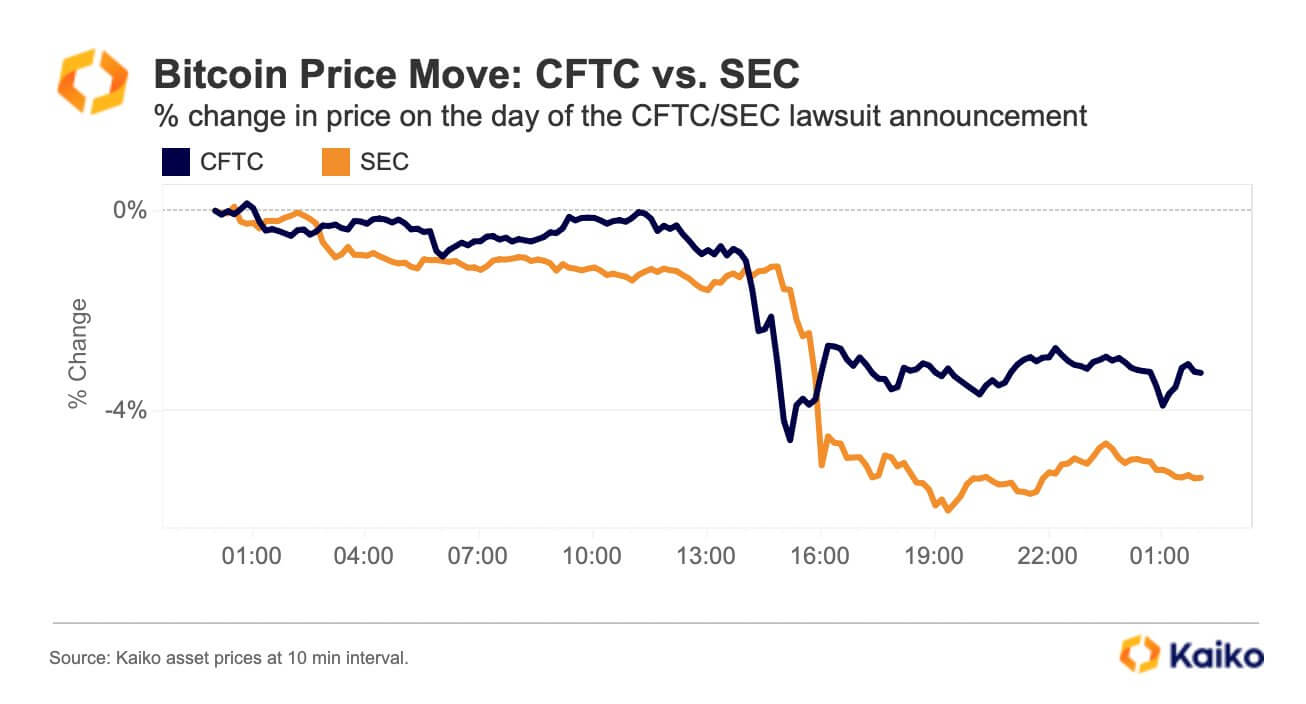 CFTC vs SEC: (Source: Kaiko)