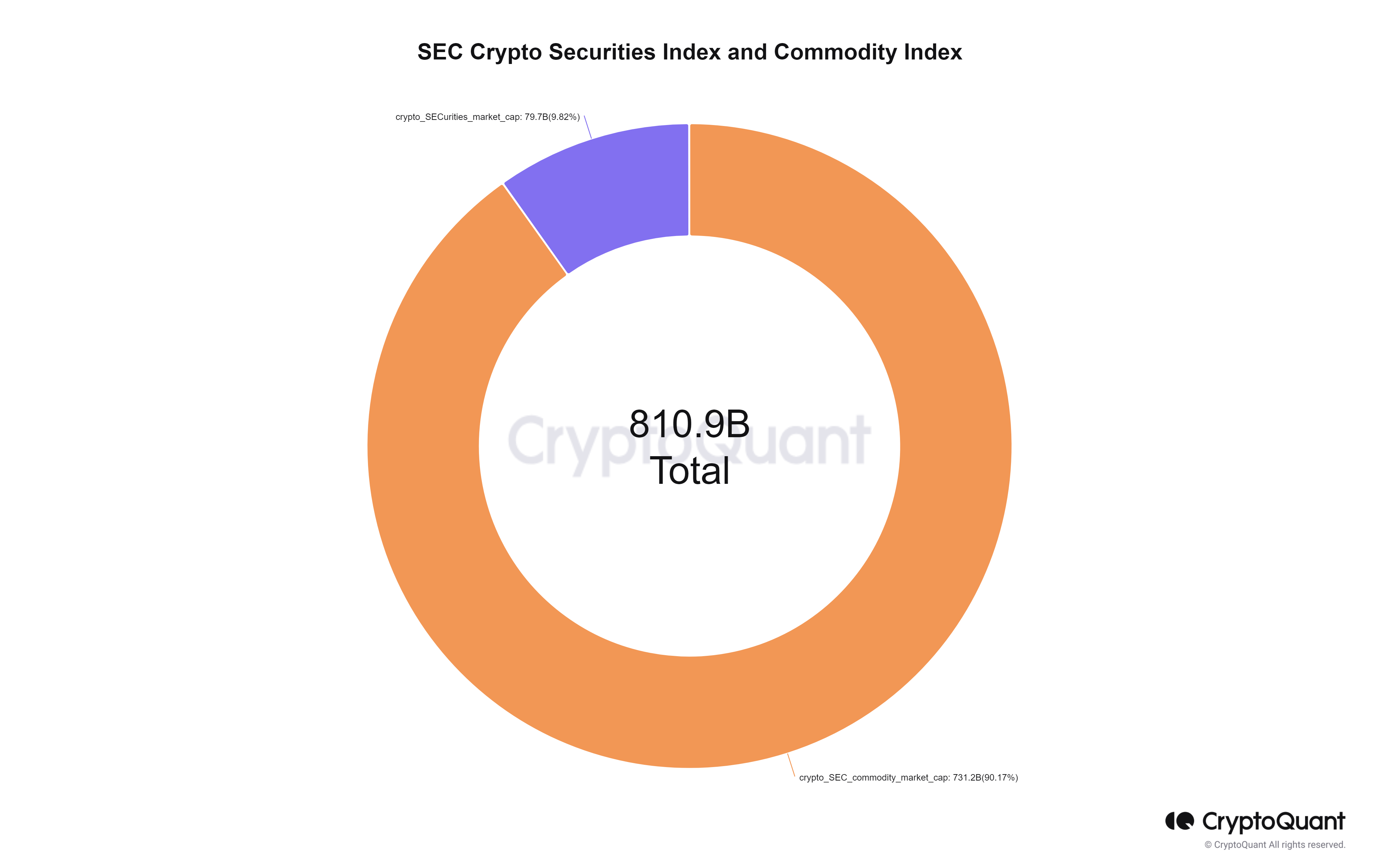 Securities and commodities: (Source: Crypto Quant)
