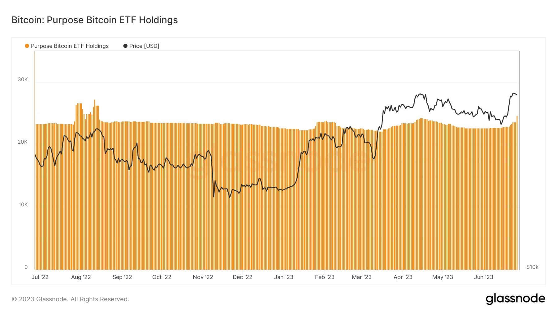 Propósito BTC ETF Holdings: (Fonte: Glassnode)