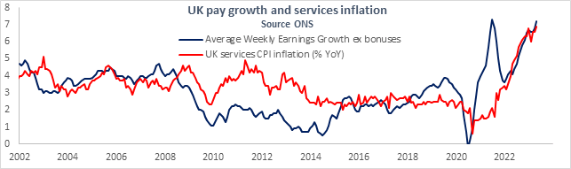 UK pay growth and services inflation: (Source: MacroScope)