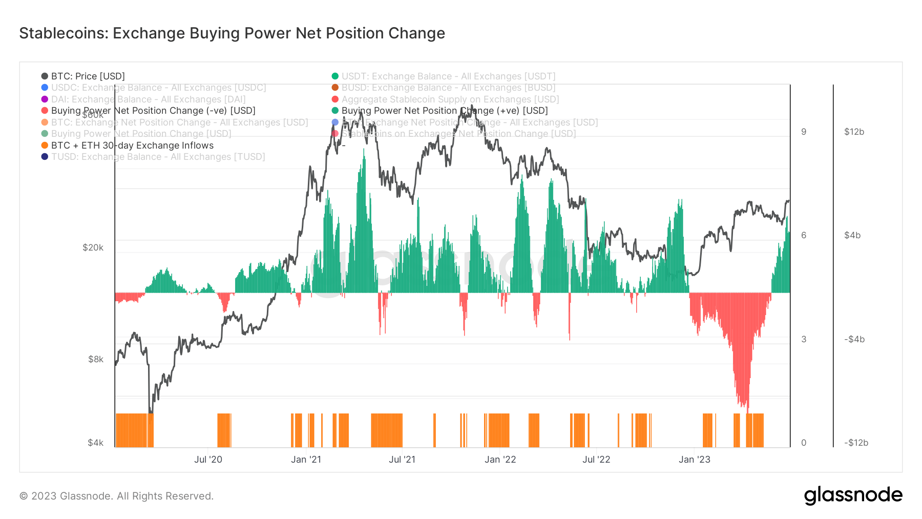 Stablecoin buying power on exchanges increases as BTC and ETH see outflows